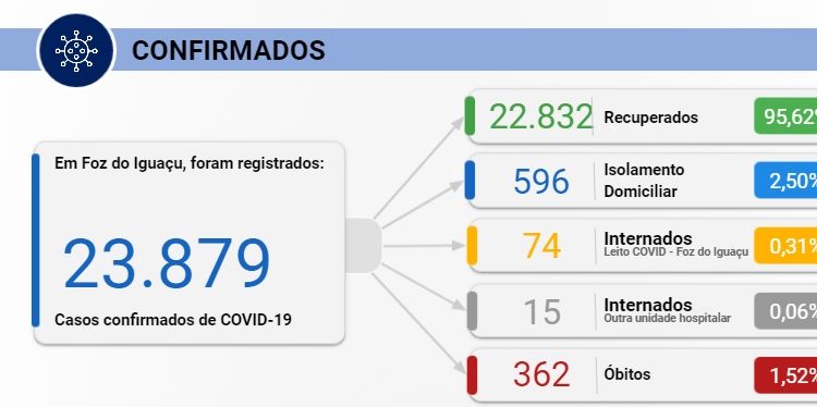 Foz registra 62 novos casos de Covid-19 e quatro mortes nesta sexta, 12