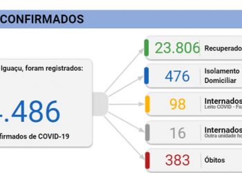 Foz registra 134 novos casos de Coronavírus e três mortes nesta segunda, 22