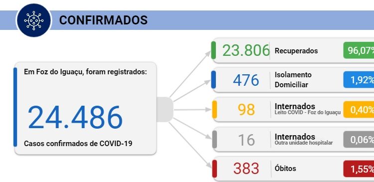 Foz registra 134 novos casos de Coronavírus e três mortes nesta segunda, 22
