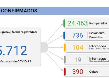 Foz registra três mortes e 240 novos casos de Coronavírus nesta quinta, 25