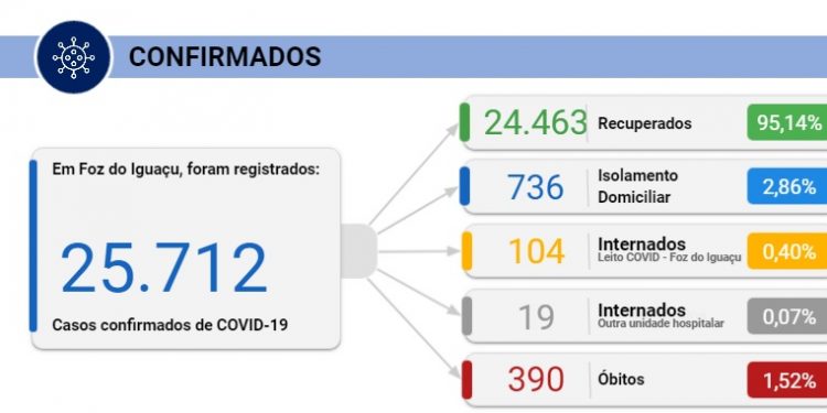 Foz registra três mortes e 240 novos casos de Coronavírus nesta quinta, 25