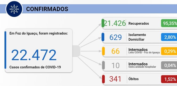 Foz registra 112 novos de Covid-19 nesta segunda, 01