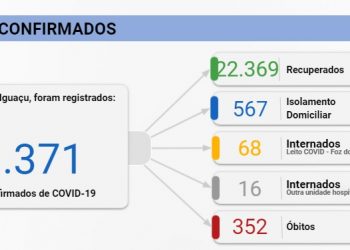 Foz registra 88 casos de Covid-19 e mais uma morte