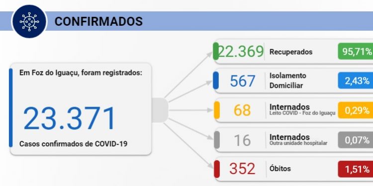 Foz registra 88 casos de Covid-19 e mais uma morte