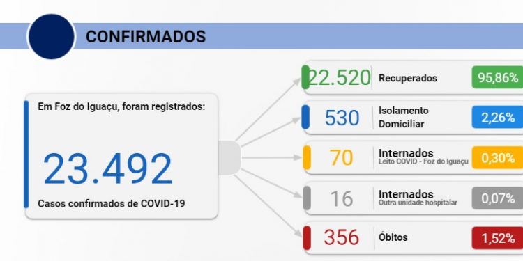 Foz registra 4 mortes por Covid-19 e 121 casos nesta terça, 09