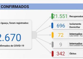 Foz confirma 198 casos de Covid-19 e uma morte nesta terça, 02