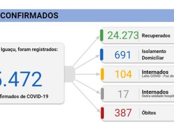 Quatro pessoas morrem por Covid-19 em Foz e 225 novos casos são confirmados