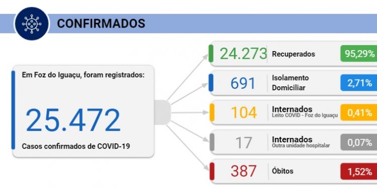Quatro pessoas morrem por Covid-19 em Foz e 225 novos casos são confirmados