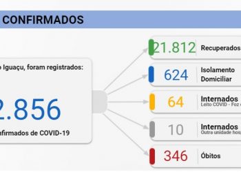 Foz registra 69 novos casos de Covid-19 e 3 mortes nesta quinta, 04