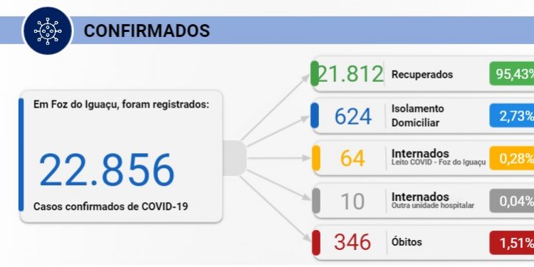 Foz registra 69 novos casos de Covid-19 e 3 mortes nesta quinta, 04