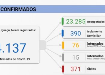 Foz registra 119 novos casos de Coronavírus nesta terça, 16