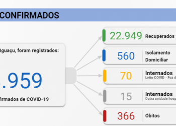 Foz registra 80 novos casos de Covid-19 e quatro mortes neste sábado, 13