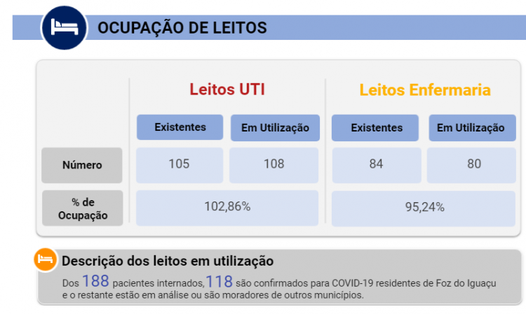Pior dia da pandemia: Foz registra 9 mortes por Covid-19 nesta sexta, 26