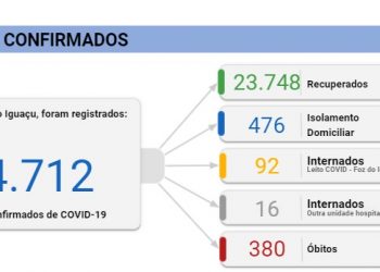 Foz registra 55 novos casos de Coronavírus neste domingo, 21