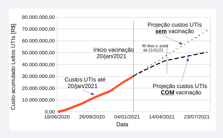 Vacinação pode reduzir em R$ 18,5 milhões os custos com UTIs-Covid em Foz do Iguaçu