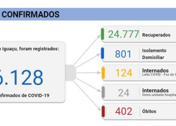 Três pessoas morrem com Covid-19 e 288 testam positivo para doença neste sábado, 27
