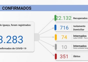 Foz registra 83 novos casos de Coronavírus e mais uma morte neste domingo, 07