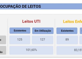 Ocupação de leitos de UTI Covid em Foz do Iguaçu segue acima de 100%