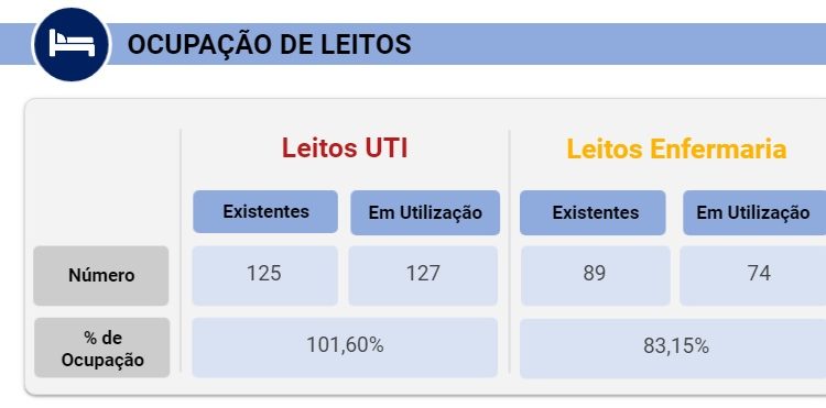 La ocupación de las camas de UCI Covid en Foz de Iguazú se mantiene por encima del 100%