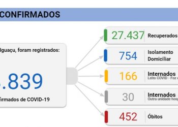 Foz registra 8 mortes e 274 novos casos de Coronavírus nesta terça, 09