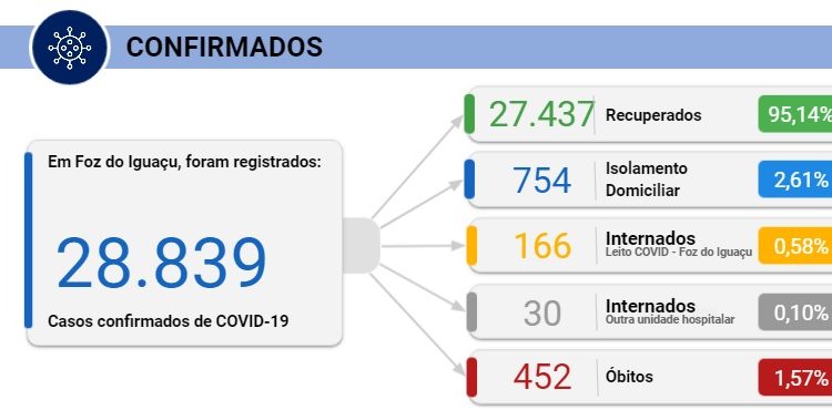 Foz registra 8 mortes e 274 novos casos de Coronavírus nesta terça, 09