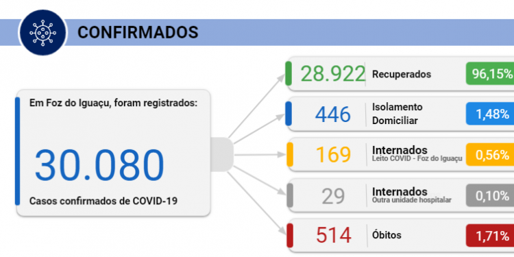 Foz registra 8 mortes e 188 novos casos de Coronavírus nesta quarta, 17