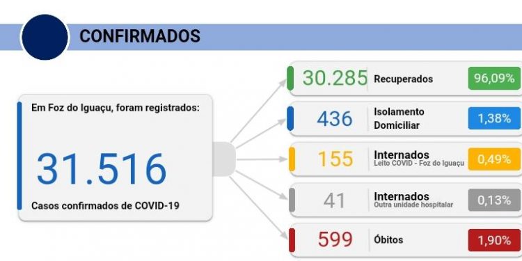 Com atualização de dados represados, Foz do Iguaçu registra 356 casos de Covid-19