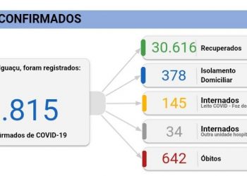 Foz registra 7 mortes e 107 novos casos de Coronavírus nesta quarta, 31