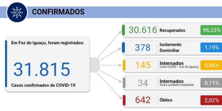 Foz registra 7 mortes e 107 novos casos de Coronavírus nesta quarta, 31