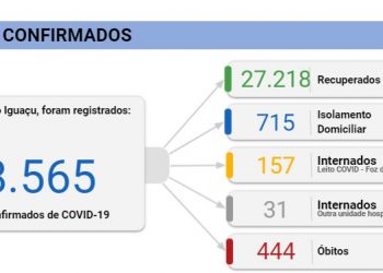 Foz registra 82 novos casos e 6 mortes por Coronavírus nesta segunda, 08