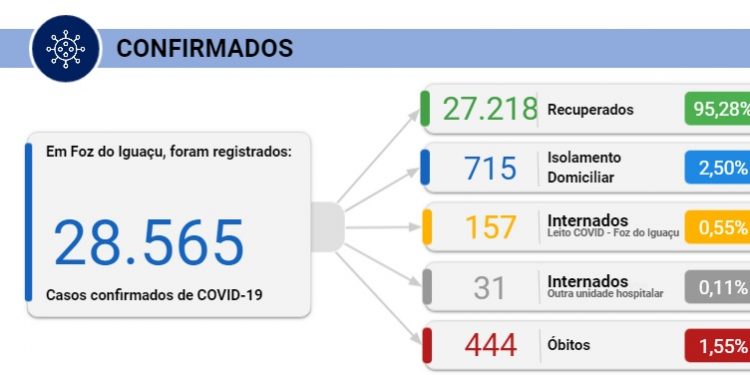 Foz registra 82 novos casos e 6 mortes por Coronavírus nesta segunda, 08