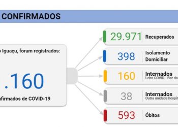 Foz registra 13 mortes e 129 novos casos de Coronavírus em 24 horas