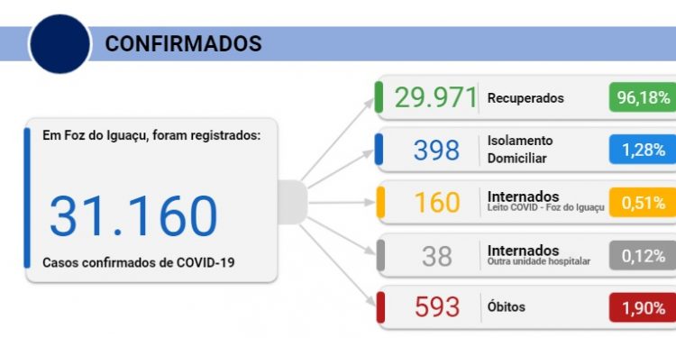 Foz registra 13 mortes e 129 novos casos de Coronavírus em 24 horas