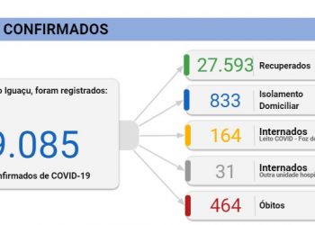 Foz registra mais 12 mortes por Covid-19 e 246 casos nesta quarta, 10
