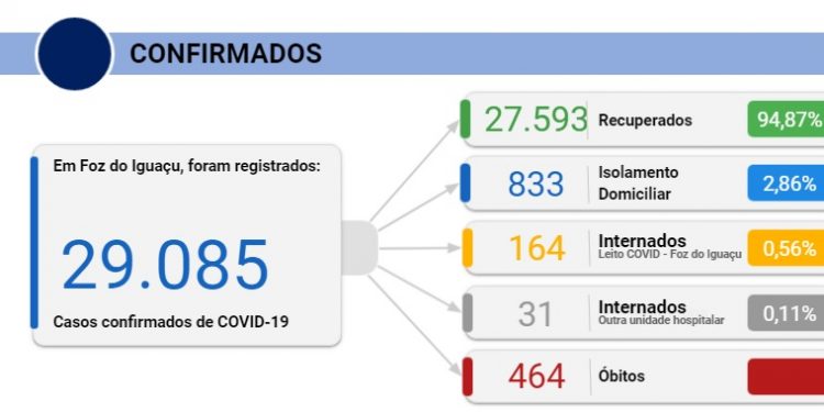 Foz registra mais 12 mortes por Covid-19 e 246 casos nesta quarta, 10