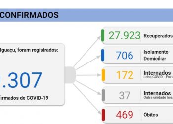 Foz registra 5 mortes e 222 novos casos de Coronavírus nesta quinta, 11