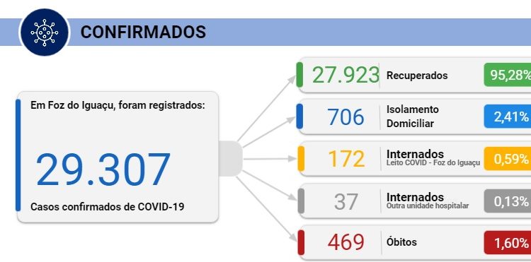 Foz registra 5 mortes e 222 novos casos de Coronavírus nesta quinta, 11