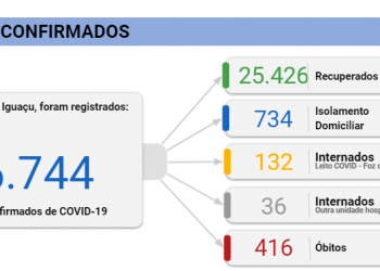 Sete pessoas morrem por Covid-19 em Foz e 250 novos casos são registrados