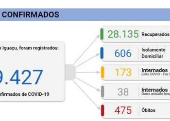 Foz registra 6 mortes e 120 novos casos de Coronavírus nesta sexta, 12