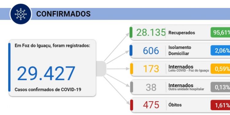 Foz registra 6 mortes e 120 novos casos de Coronavírus nesta sexta, 12