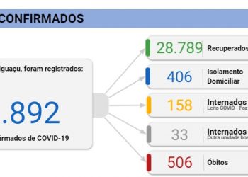 Foz registra três mortes e 127 novos casos de Coronavírus nesta terça, 16