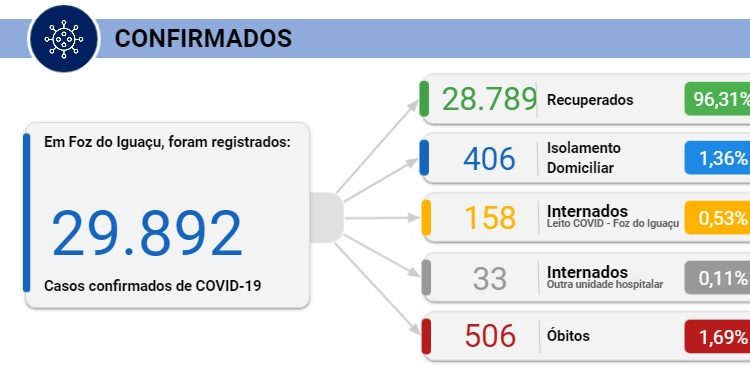 Foz registra três mortes e 127 novos casos de Coronavírus nesta terça, 16