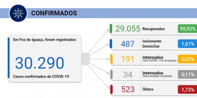 Foz registra 9 mortes e 210 novos casos de Coronavírus nesta quinta, 18