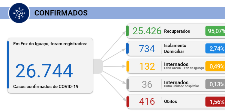 Sete pessoas morrem por Covid-19 em Foz e 250 novos casos são registrados