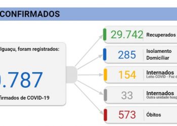 Foz registra 8 mortes e 88 novos casos de Coronavírus nesta terça, 23