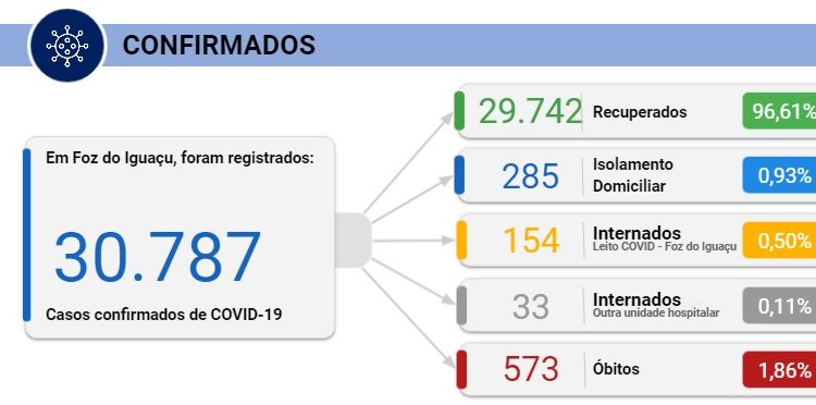 Foz registra 8 mortes e 88 novos casos de Coronavírus nesta terça, 23