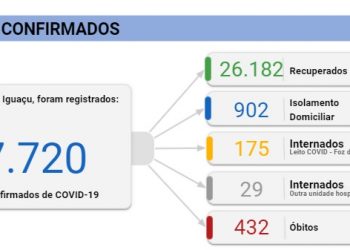 Foz registra 289 novos casos de Coronavírus e três mortes nesta sexta, 5