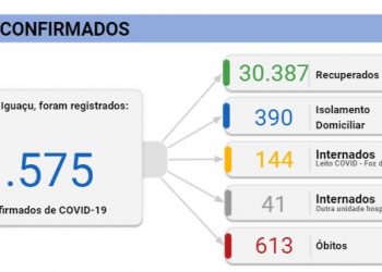 Mais 14 pessoas morrem com Covid-19 em Foz; domingo tem 59 novos casos