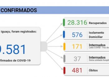 Foz registra  6 mortes e 154 novos casos de Coronavírus neste sábado, 13