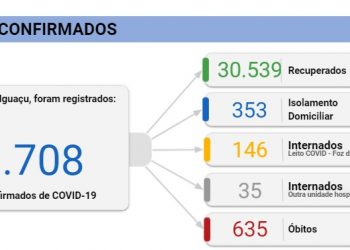 Foz registra 74 novos casos de Covid-19 e 8 mortes nesta terça, 30